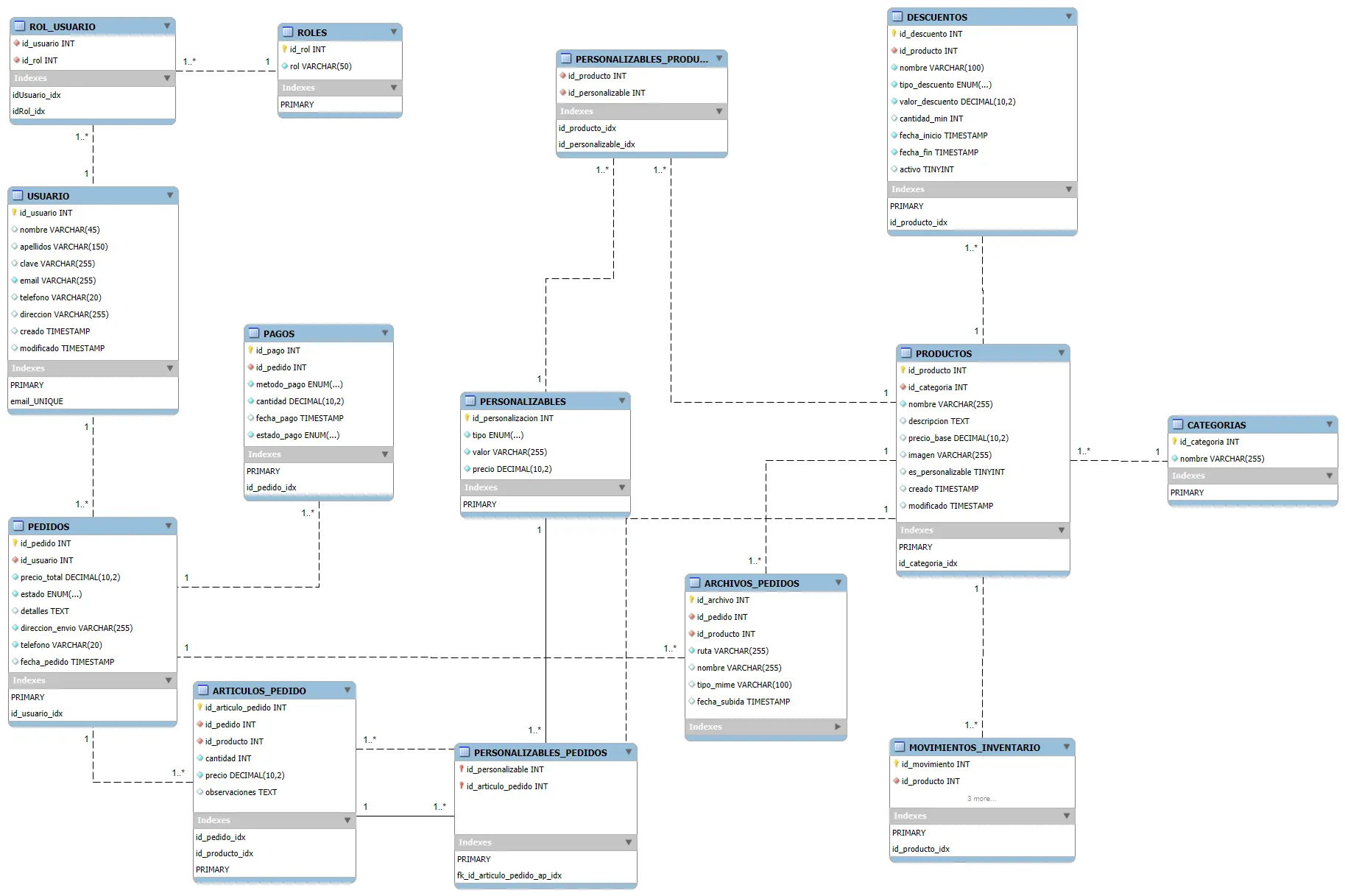 Diagrama de la base de datos